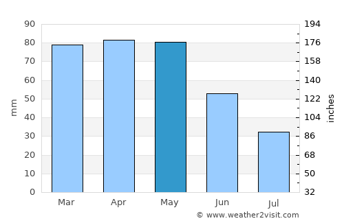 Acqui Terme average rain in May