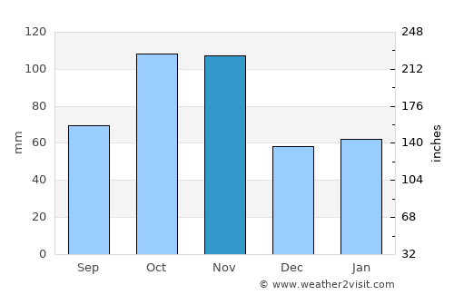 Acqui Terme average rain in November
