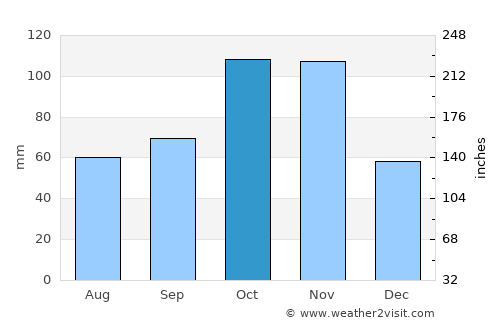Acqui Terme average rain in October