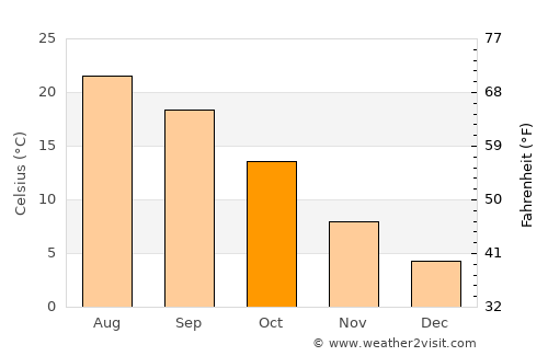 Acqui Terme average temperature in October
