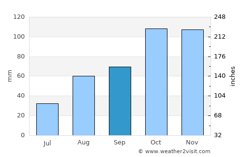 Acqui Terme average rain in September