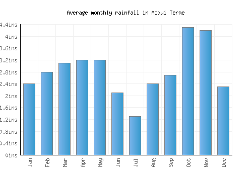 Acqui Terme monthly rainfall chart (inches)