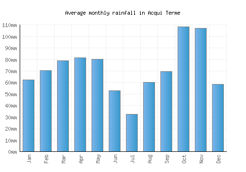 Acqui Terme monthly rainfall chart (mm)