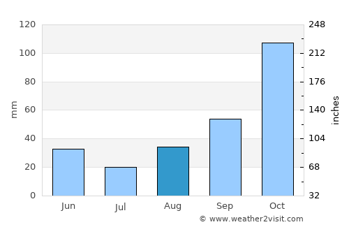 Acri average rain in August