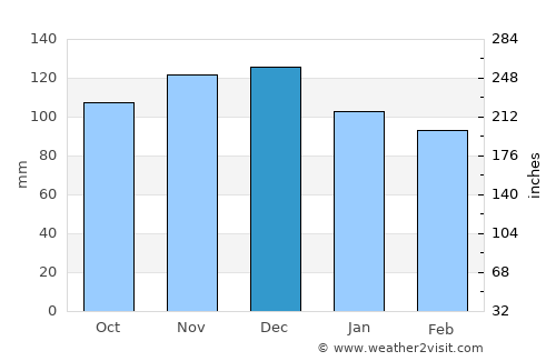 Acri average rain in December