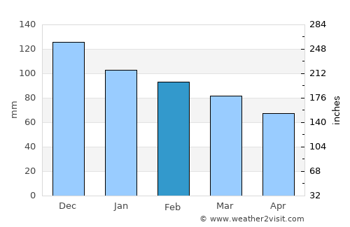 Acri average rain in February