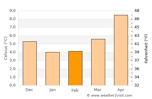 Acri average temperature in February