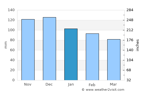 Acri average rain in January