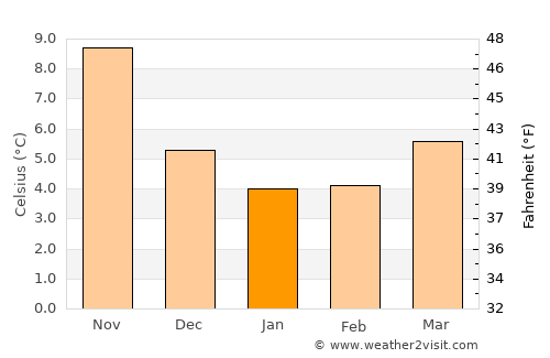 Acri average temperature in January
