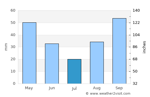 Acri average rain in July
