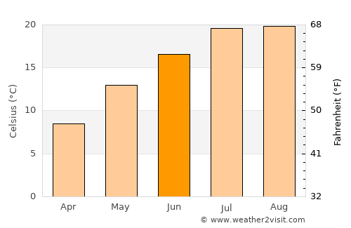 Acri average temperature in June
