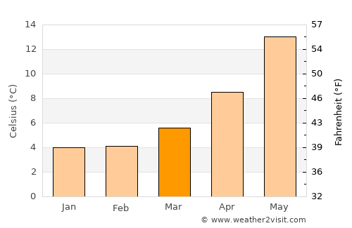 Acri average temperature in March