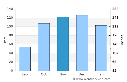 Acri average rain in November