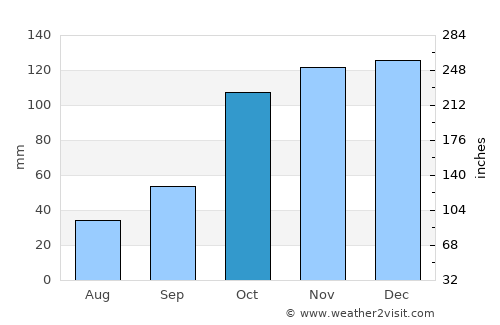 Acri average rain in October