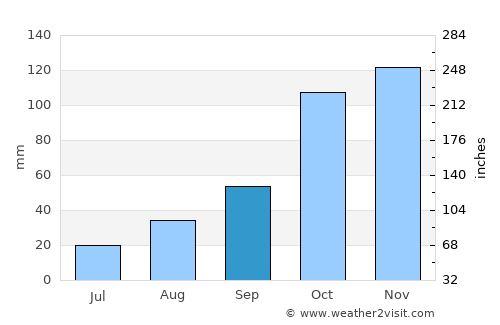 Acri average rain in September