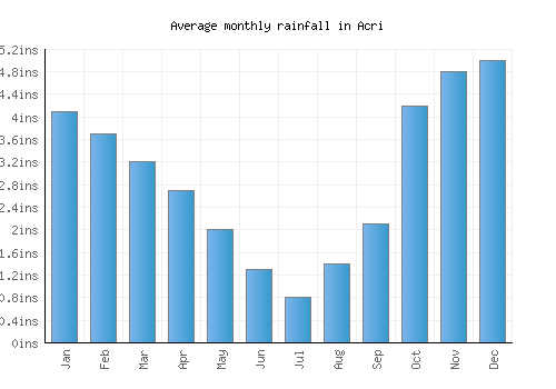 Acri monthly rainfall chart (inches)