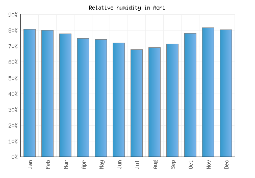 Acri relative humidity averages