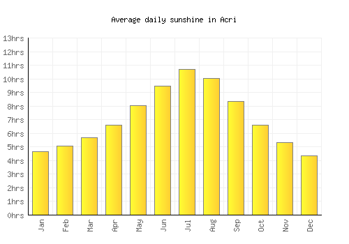 Acri average daily sunshine chart