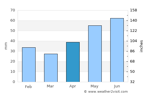 Ács average rain in April