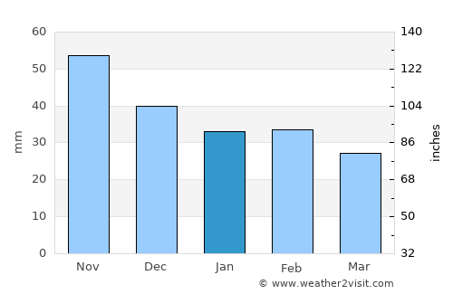 Ács average rain in January