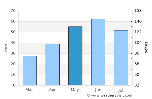 Ács average rain in May