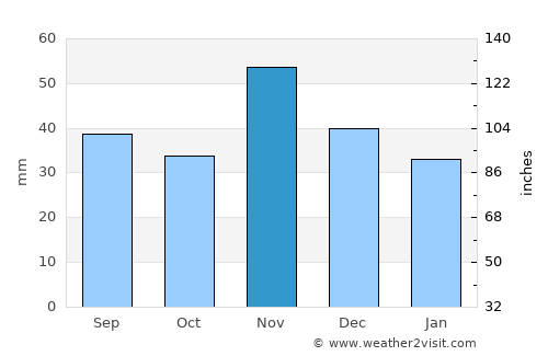Ács average rain in November