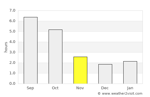 Ács average rain in November