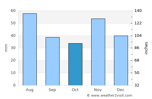 Ács average rain in October