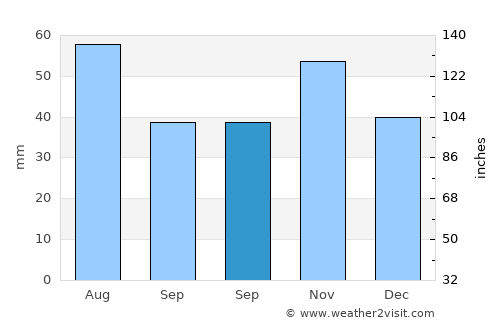 Ács average rain in September