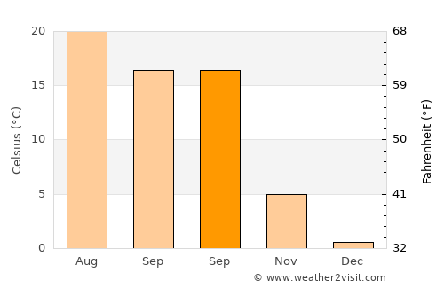 Ács average temperature in September