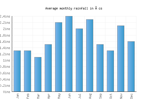 Ács monthly rainfall chart (inches)