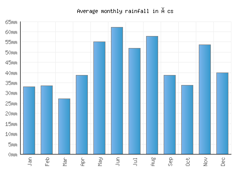 Ács monthly rainfall chart (mm)