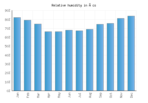 Ács relative humidity averages