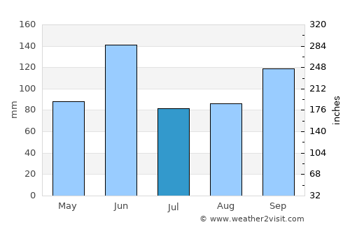 Actipan average rain in July