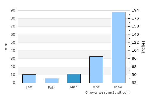 Actipan average rain in March