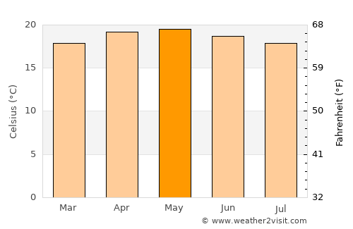 Actipan average temperature in May