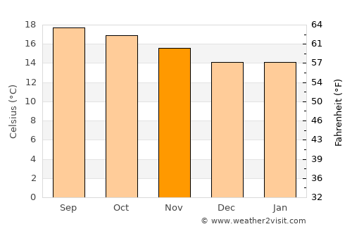 Actipan average temperature in November