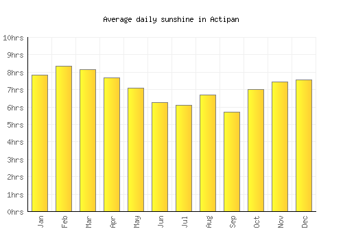 Actipan average daily sunshine chart