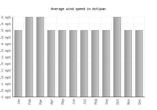 Actipan average winspeed by month (mph)