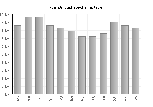 Actipan average winspeed by month (km/h)