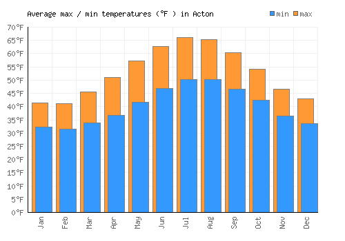Acton average minimum / maximum temperatures (Fahrenheit)