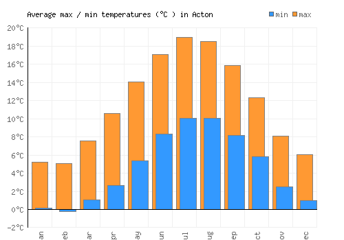 Acton average minimum / maximum temperatures (Celsius)
