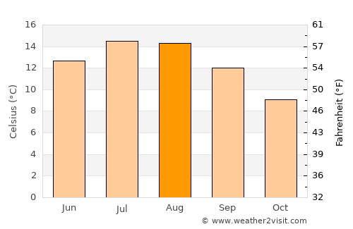 Acton average temperature in August