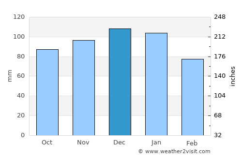 Acton average rain in December