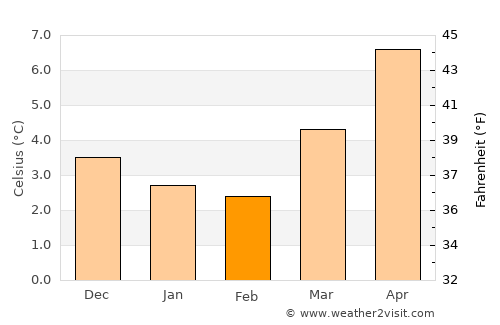 Acton average temperature in February