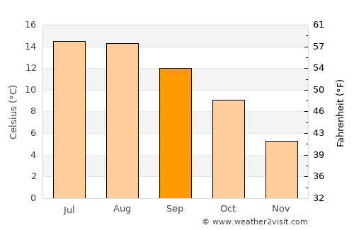 Acton average temperature in September