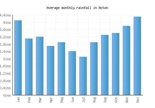 Acton monthly rainfall chart (inches)