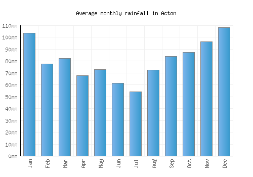 Acton monthly rainfall chart (mm)