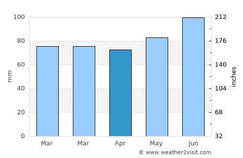 Acton Vale average rain in April