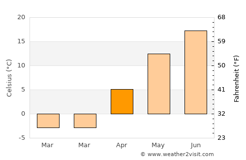 Acton Vale average temperature in April